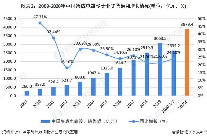 图表2:2009-2020年中国集成电路设计业销售额和增长情况(单位:亿元,%)