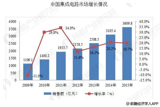 《中国芯片行业市场需求与投资规划分析报告》显示,随着国内集成电路