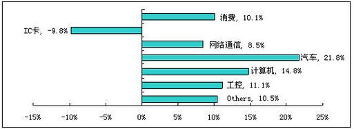 图2  2008年上半年中国集成电路市场各应用领域增长率